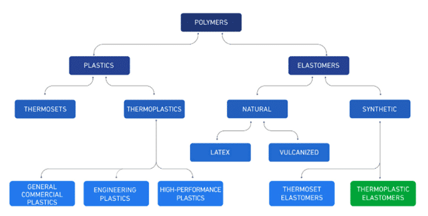 TPEs: Which Main Polymer Groups Include Them?
