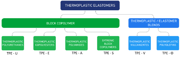 Introduction to the Main Groups of TPEs